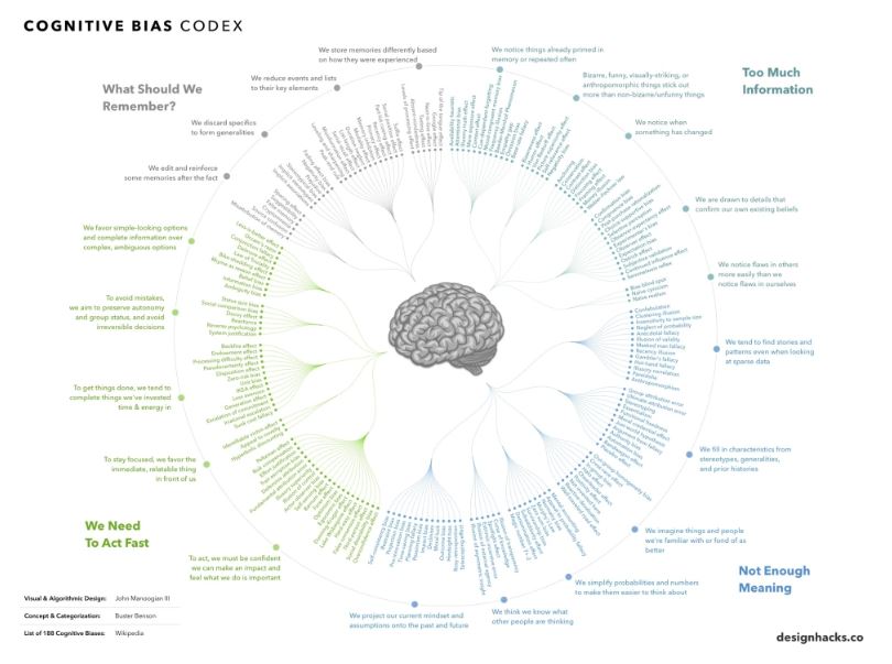 Getting to know your cognitive&nbsp;biases